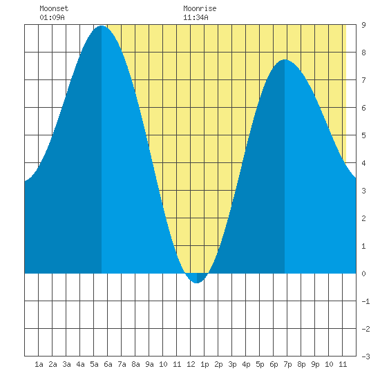 north shore, Kujulik Bay tide chart for Wednesday, July 10, 2024