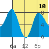 north shore, Kujulik Bay tide chart for Wednesday, July 10, 2024