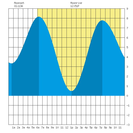 north shore, Kujulik Bay tide chart for Thursday, July 11, 2024