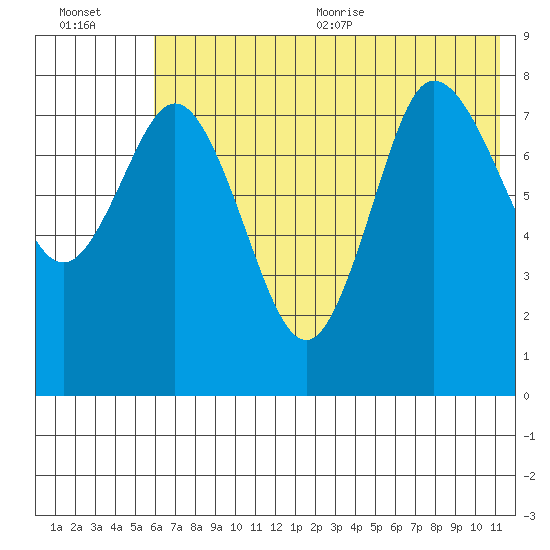 north shore, Kujulik Bay tide chart for Friday, July 12, 2024