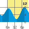 north shore, Kujulik Bay tide chart for Friday, July 12, 2024