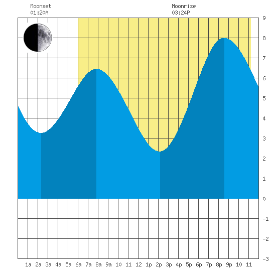 north shore, Kujulik Bay tide chart for Saturday, July 13, 2024