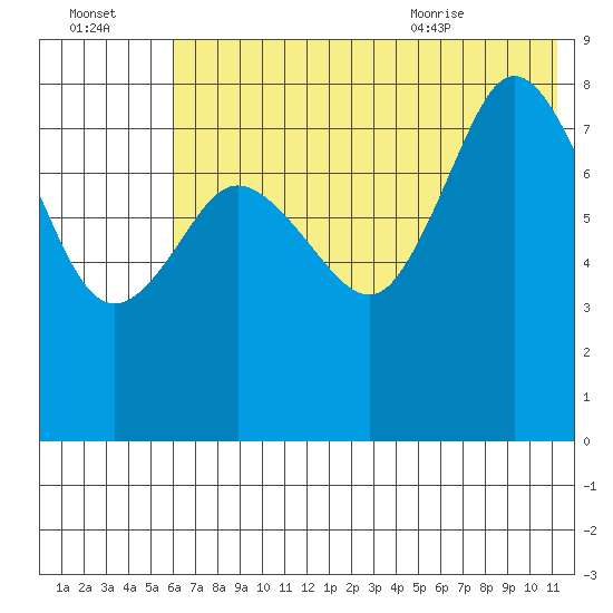 north shore, Kujulik Bay tide chart for Sunday, July 14, 2024