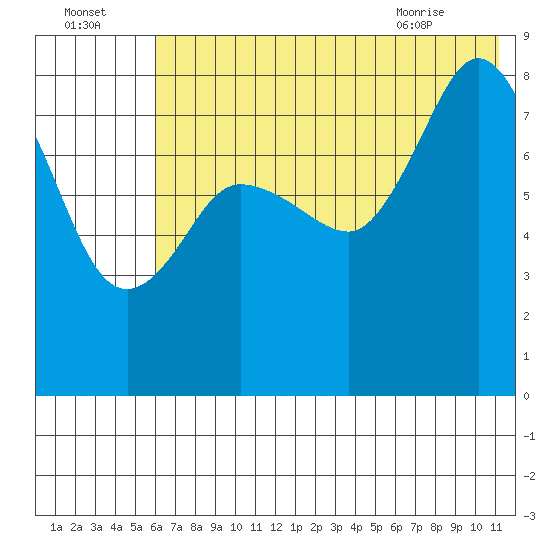north shore, Kujulik Bay tide chart for Monday, July 15, 2024