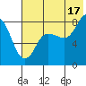 north shore, Kujulik Bay tide chart for Wednesday, July 17, 2024