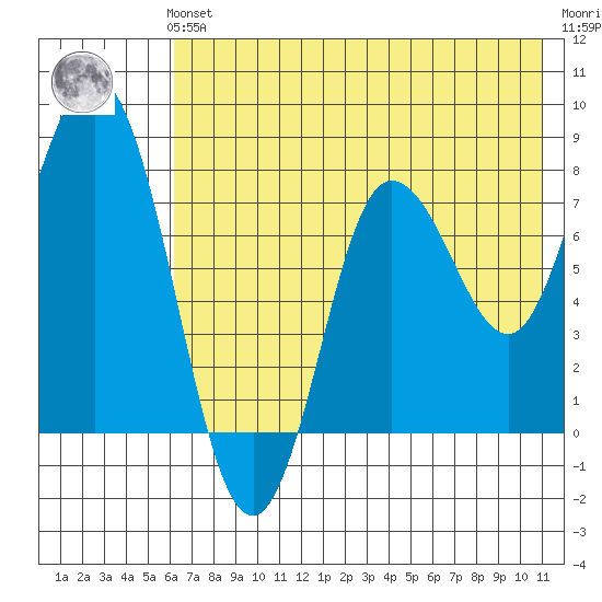 north shore, Kujulik Bay tide chart for Sunday, July 21, 2024