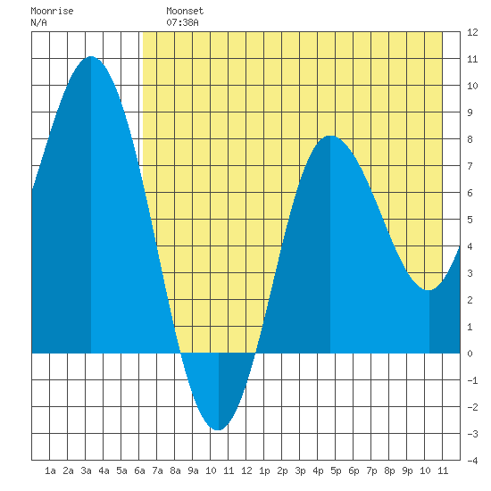 north shore, Kujulik Bay tide chart for Monday, July 22, 2024