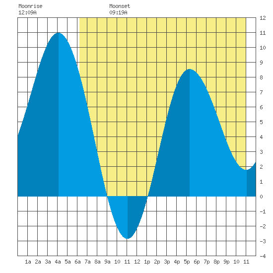 north shore, Kujulik Bay tide chart for Tuesday, July 23, 2024