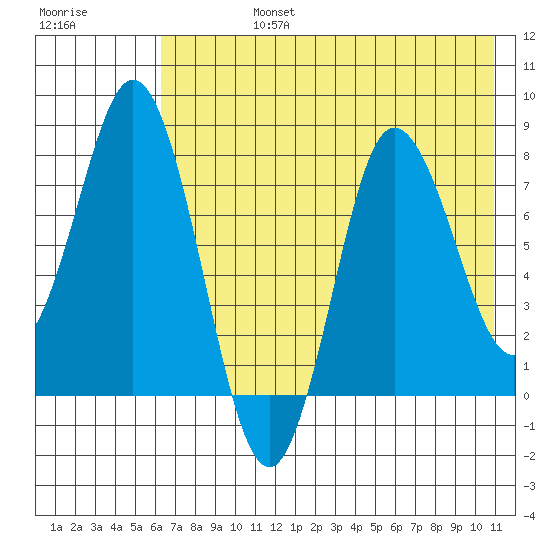 north shore, Kujulik Bay tide chart for Wednesday, July 24, 2024