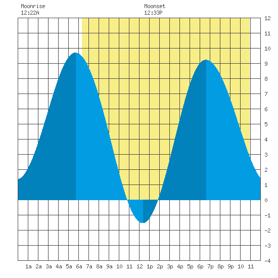 north shore, Kujulik Bay tide chart for Thursday, July 25, 2024