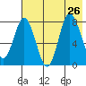 north shore, Kujulik Bay tide chart for Friday, July 26, 2024