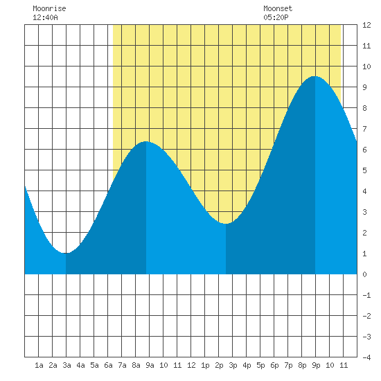 north shore, Kujulik Bay tide chart for Sunday, July 28, 2024