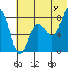 north shore, Kujulik Bay tide chart for Tuesday, July 2, 2024