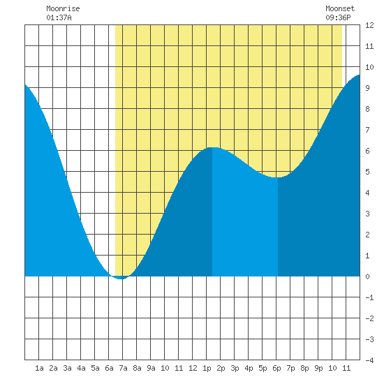 north shore, Kujulik Bay tide chart for Wednesday, July 31, 2024