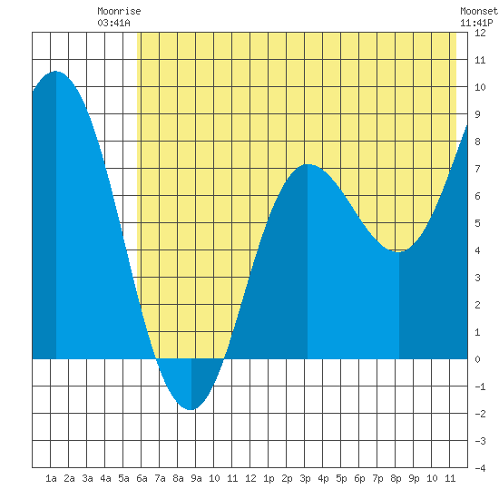 north shore, Kujulik Bay tide chart for Thursday, July 4, 2024