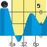 north shore, Kujulik Bay tide chart for Friday, July 5, 2024