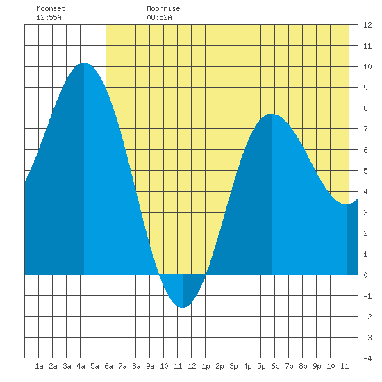 north shore, Kujulik Bay tide chart for Monday, July 8, 2024