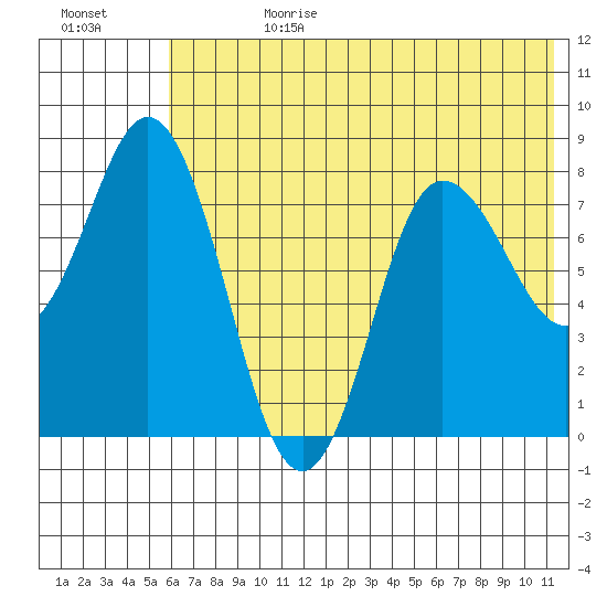 north shore, Kujulik Bay tide chart for Tuesday, July 9, 2024