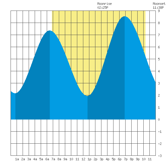 north shore, Kujulik Bay tide chart for Saturday, August 10, 2024