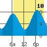 north shore, Kujulik Bay tide chart for Saturday, August 10, 2024