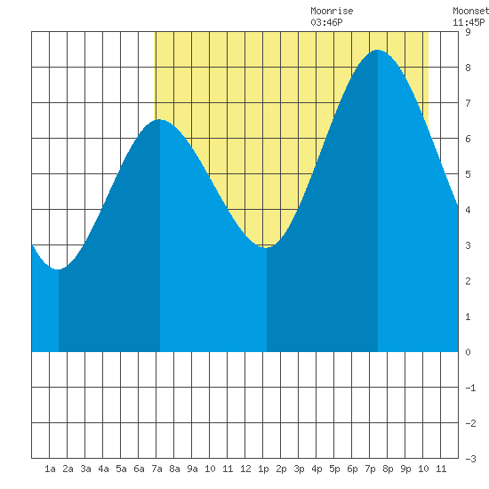 north shore, Kujulik Bay tide chart for Sunday, August 11, 2024