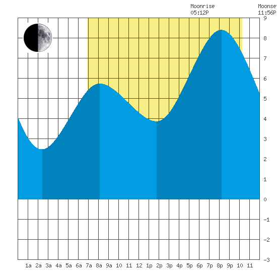 north shore, Kujulik Bay tide chart for Monday, August 12, 2024