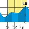 north shore, Kujulik Bay tide chart for Tuesday, August 13, 2024