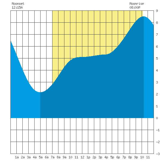 north shore, Kujulik Bay tide chart for Wednesday, August 14, 2024