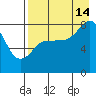 north shore, Kujulik Bay tide chart for Wednesday, August 14, 2024