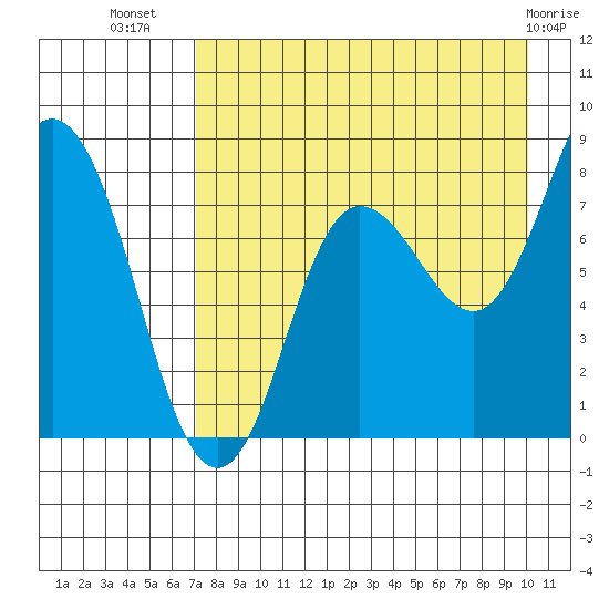 north shore, Kujulik Bay tide chart for Saturday, August 17, 2024