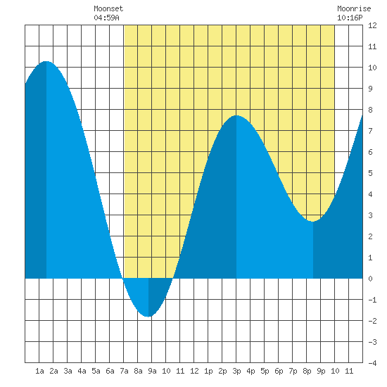north shore, Kujulik Bay tide chart for Sunday, August 18, 2024
