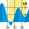 north shore, Kujulik Bay tide chart for Sunday, August 18, 2024