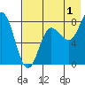 north shore, Kujulik Bay tide chart for Thursday, August 1, 2024