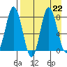 north shore, Kujulik Bay tide chart for Thursday, August 22, 2024