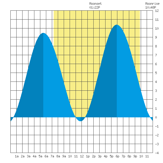 north shore, Kujulik Bay tide chart for Friday, August 23, 2024