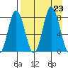 north shore, Kujulik Bay tide chart for Friday, August 23, 2024