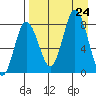 north shore, Kujulik Bay tide chart for Saturday, August 24, 2024