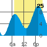 north shore, Kujulik Bay tide chart for Sunday, August 25, 2024