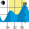 north shore, Kujulik Bay tide chart for Monday, August 26, 2024