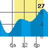 north shore, Kujulik Bay tide chart for Tuesday, August 27, 2024