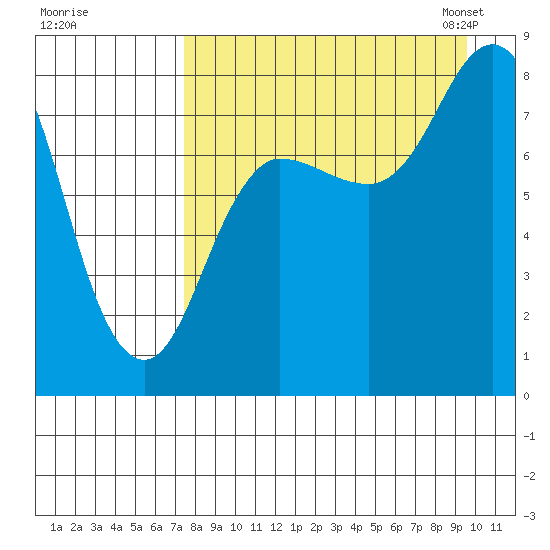 north shore, Kujulik Bay tide chart for Wednesday, August 28, 2024
