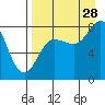 north shore, Kujulik Bay tide chart for Wednesday, August 28, 2024