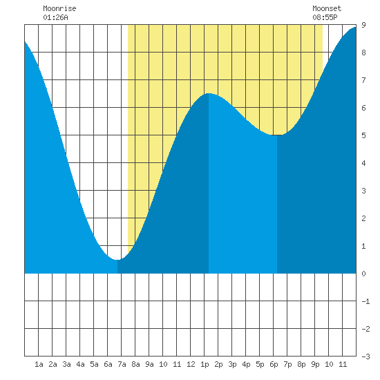 north shore, Kujulik Bay tide chart for Thursday, August 29, 2024