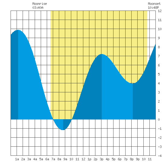north shore, Kujulik Bay tide chart for Friday, August 2, 2024