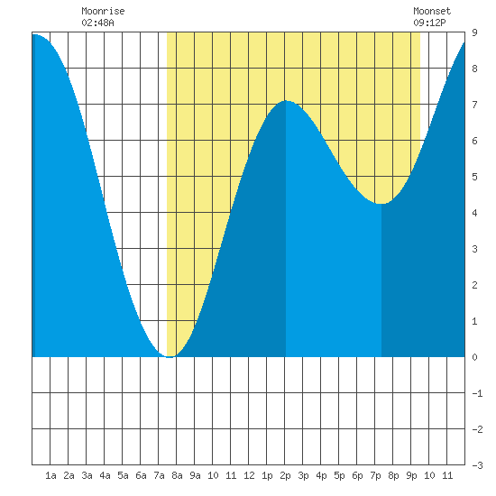 north shore, Kujulik Bay tide chart for Friday, August 30, 2024