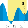 north shore, Kujulik Bay tide chart for Saturday, August 3, 2024