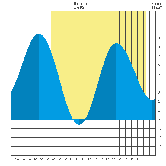 north shore, Kujulik Bay tide chart for Wednesday, August 7, 2024
