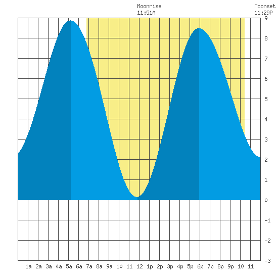 north shore, Kujulik Bay tide chart for Thursday, August 8, 2024