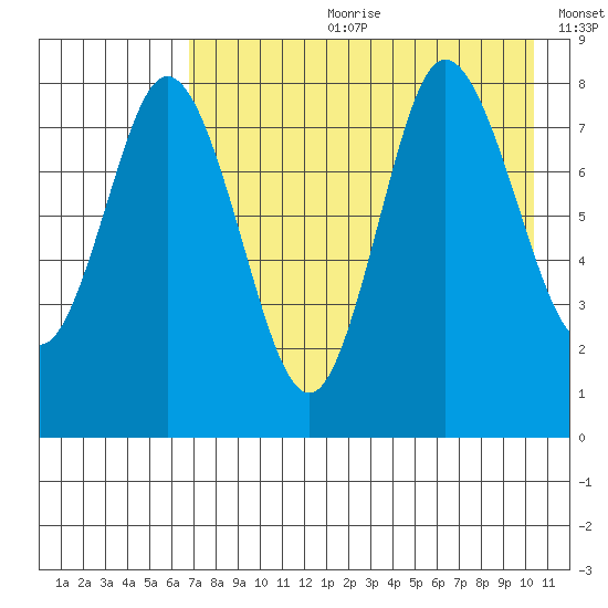 north shore, Kujulik Bay tide chart for Friday, August 9, 2024