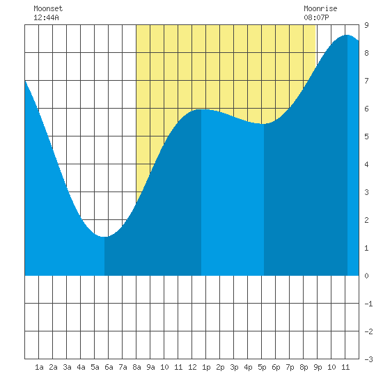 north shore, Kujulik Bay tide chart for Friday, September 13, 2024